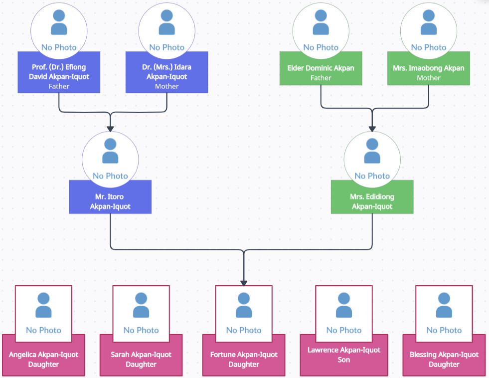 Itoro Akpan-Iquot's Family Tree